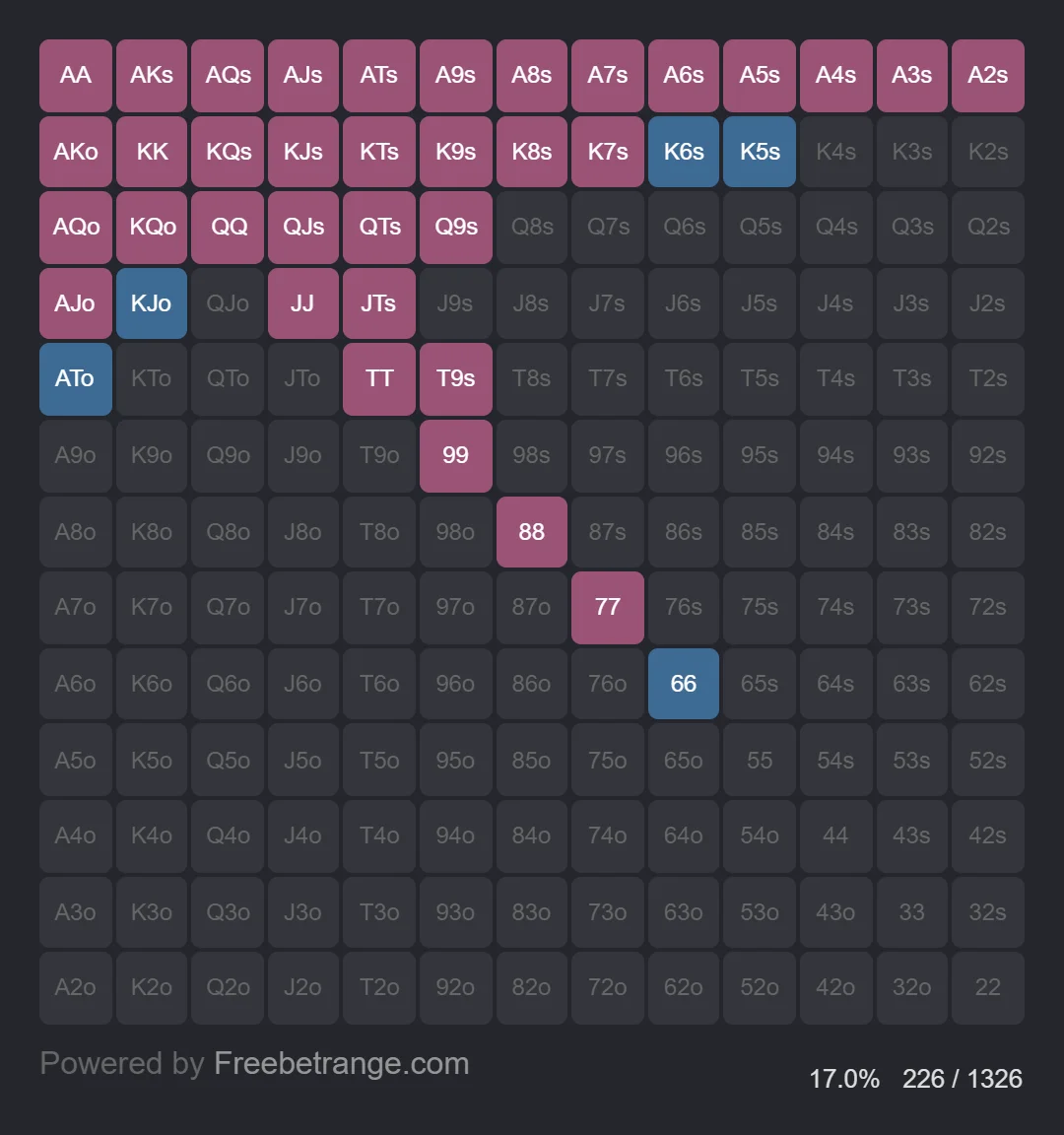 EP or UTG Open Raise preflop poker chart