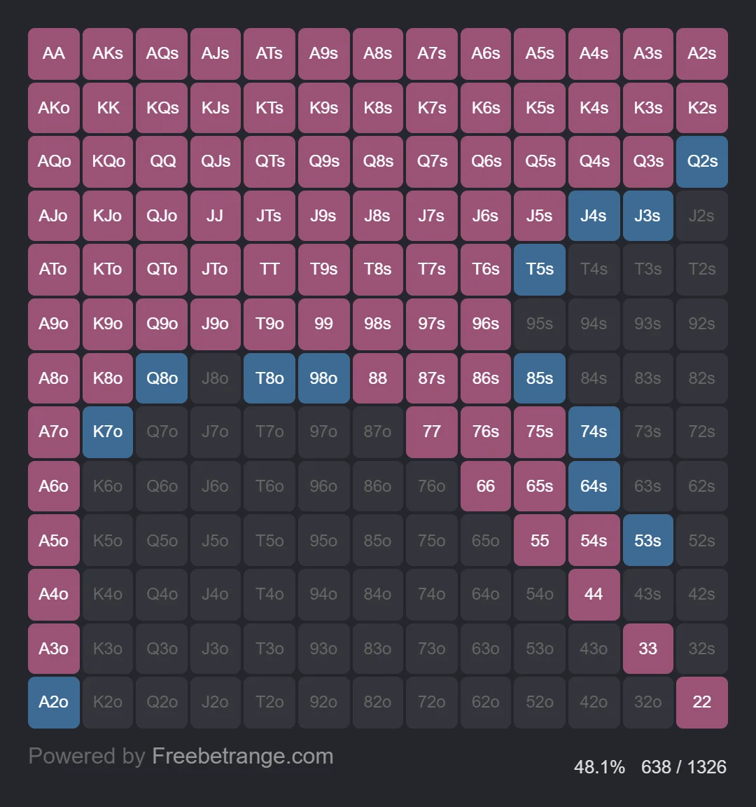 Button (BTN) open raise poker preflop chart