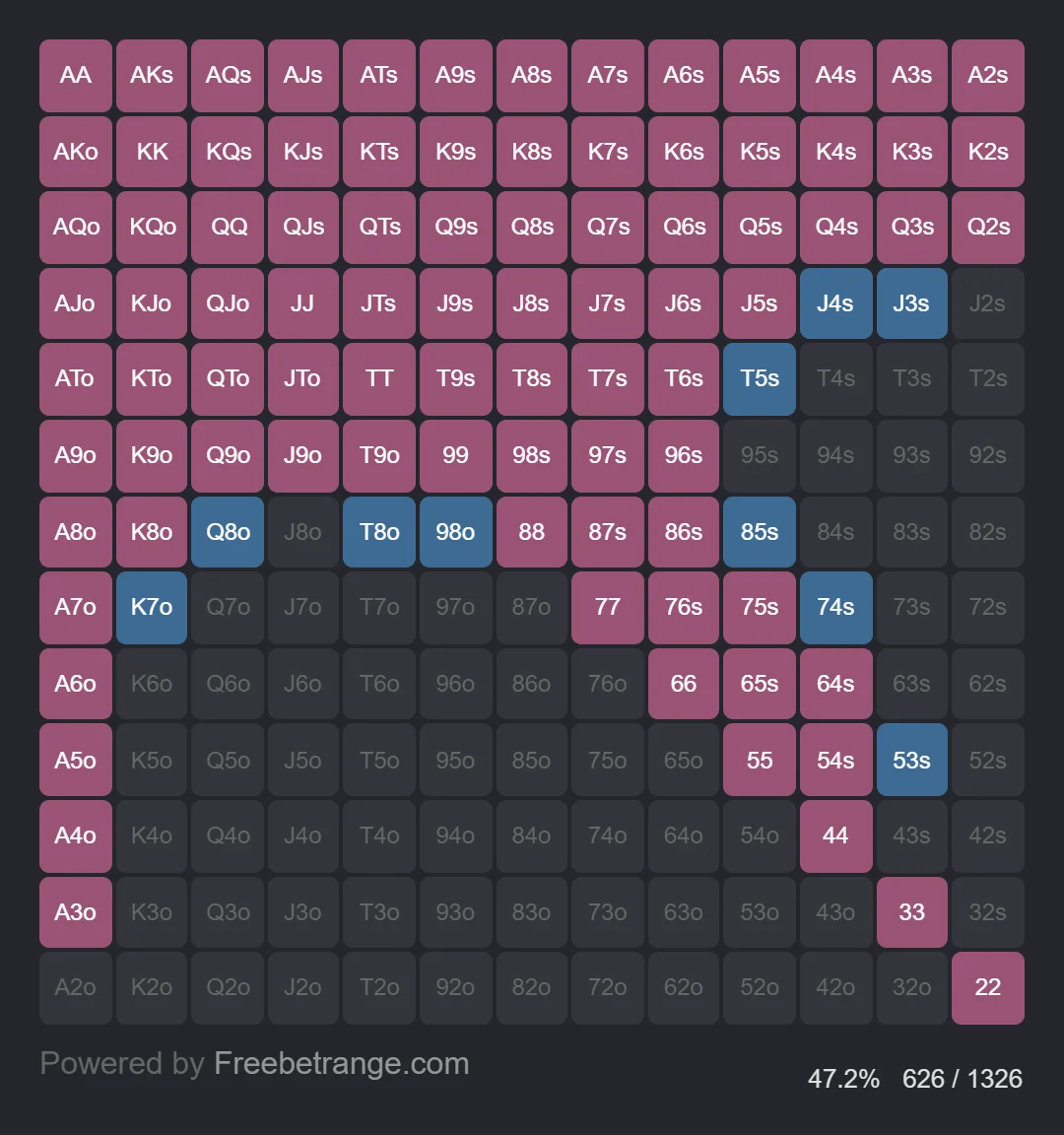 Small Blind (SB) open raise preflop chart
